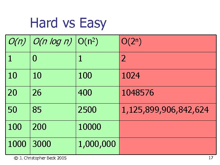 Hard vs Easy O(n) O(n log n) O(n 2) O(2 n) 1 0 1