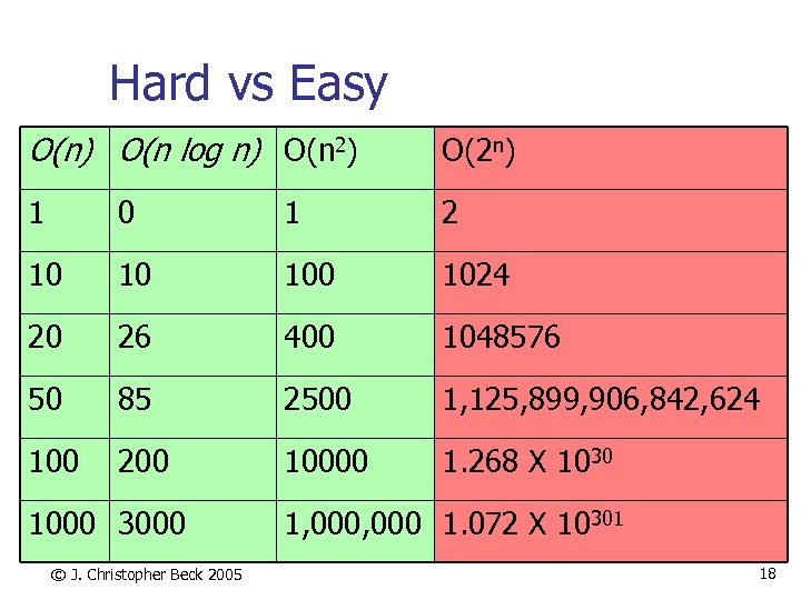 Hard vs Easy O(n) O(n log n) O(n 2) O(2 n) 1 0 1