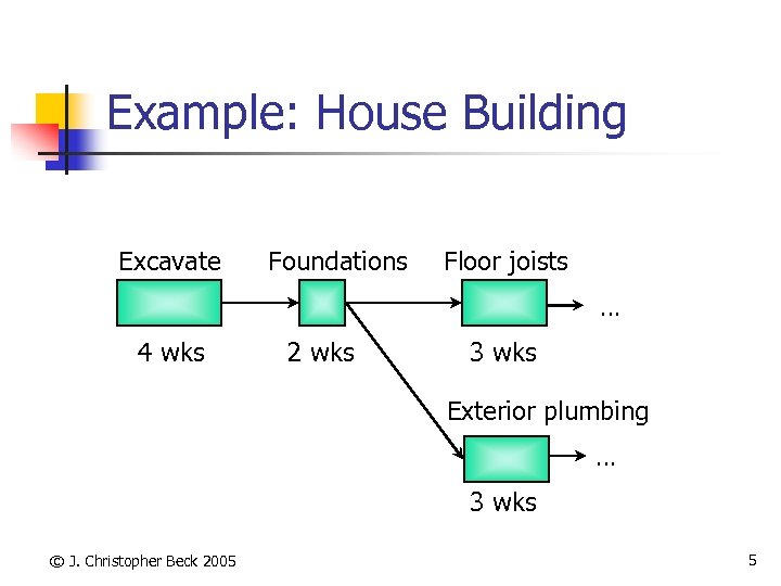 Example: House Building Excavate Foundations Floor joists … 4 wks 2 wks 3 wks
