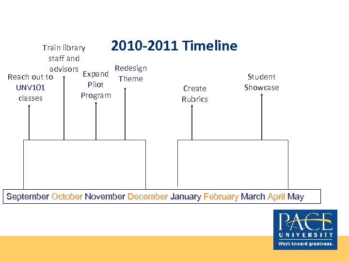 2010 -2011 Timeline Train library staff and Redesign advisors Expand Reach out to Theme