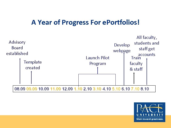 A Year of Progress For e. Portfolios! Advisory Board established Template created All faculty,