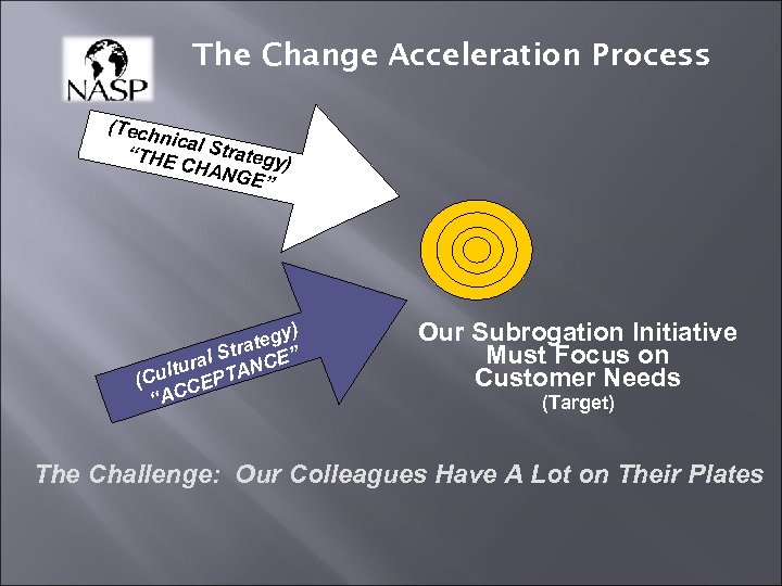 The Change Acceleration Process (Tech nical Strate “THE CHAN gy) GE” ) tegy tra