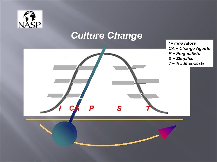 Culture Change I = Innovators CA = Change Agents P = Pragmatists S =