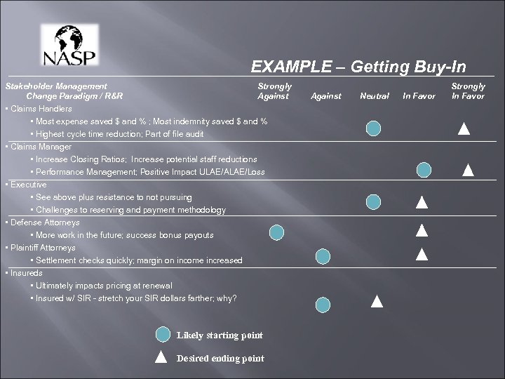 EXAMPLE – Getting Buy-In Stakeholder Management Strongly Change Paradigm / R&R Against • Claims