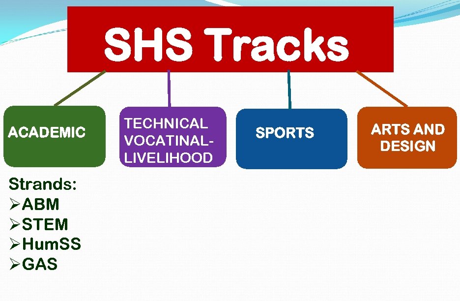 SHS Tracks ACADEMIC Strands: ØABM ØSTEM ØHum. SS ØGAS TECHNICAL VOCATINALLIVELIHOOD SPORTS AND DESIGN