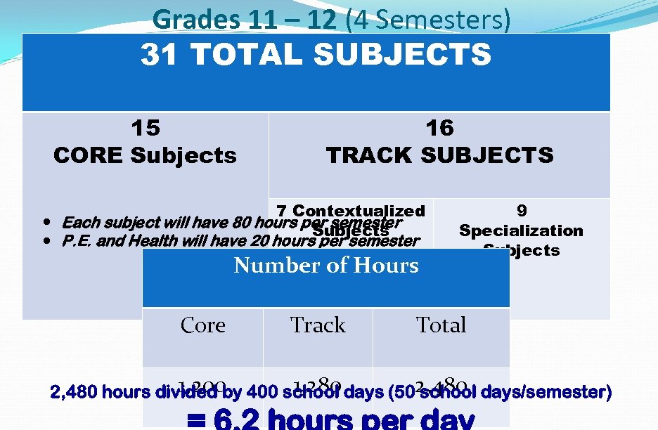 Grades 11 – 12 (4 Semesters) 31 TOTAL SUBJECTS 15 CORE Subjects 16 TRACK