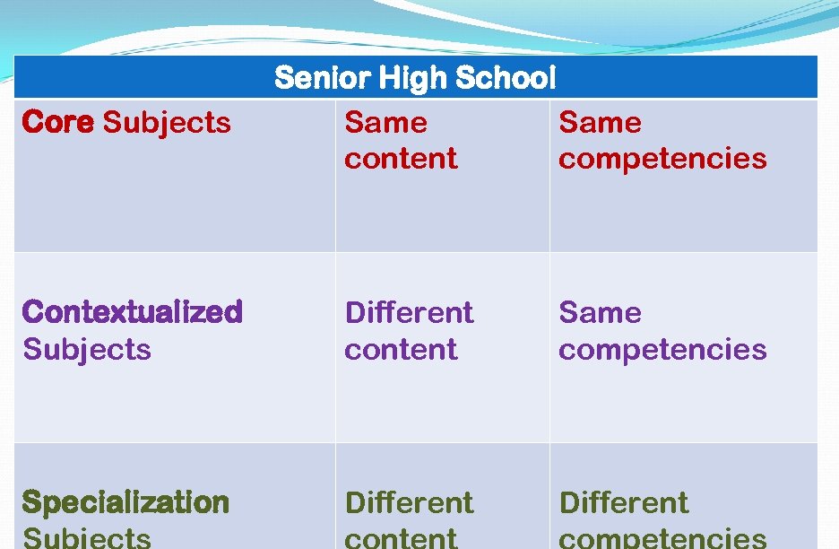 Core Subjects Senior High School Same content competencies Contextualized Subjects Different content Same competencies