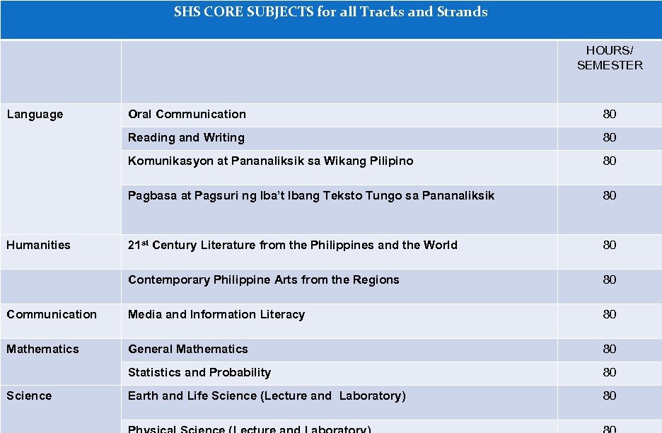 SHS CORE SUBJECTS for all Tracks and Strands HOURS/ SEMESTER Language Oral Communication 80