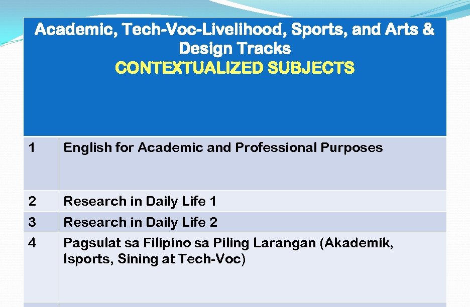 Academic, Tech-Voc-Livelihood, Sports, and Arts & Design Tracks CONTEXTUALIZED SUBJECTS 1 English for Academic