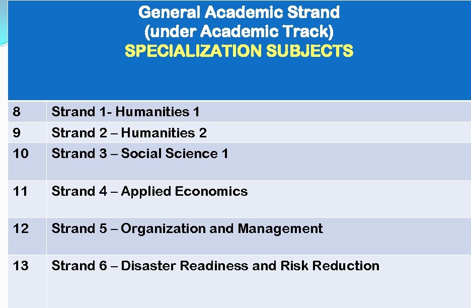 General Academic Strand (under Academic Track) SPECIALIZATION SUBJECTS 8 Strand 1 - Humanities 1