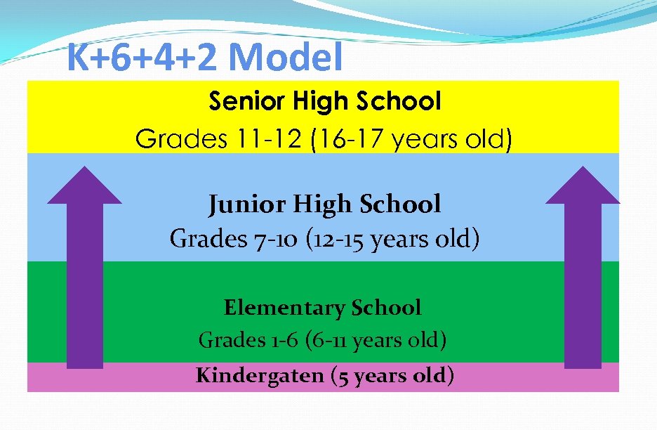 K+6+4+2 Model Senior High School Grades 11 -12 (16 -17 years old) Junior High