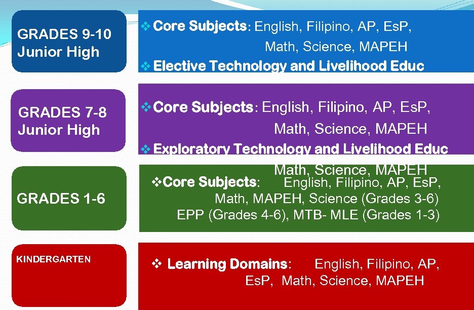 GRADES 9 -10 Junior High GRADES 7 -8 Junior High v Core Subjects: English,