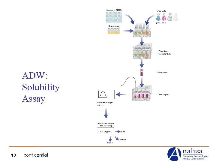 ADW: Solubility Assay 13 confidential 