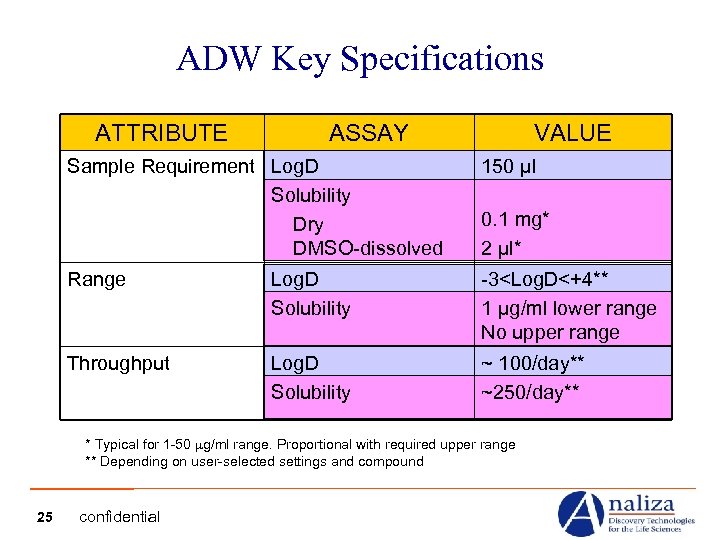 ADW Key Specifications ATTRIBUTE ASSAY VALUE Sample Requirement Log. D Solubility Dry DMSO-dissolved 150