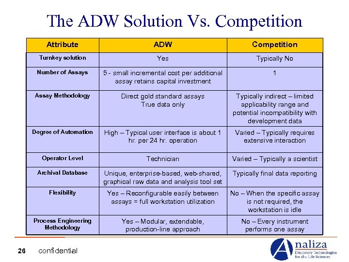 The ADW Solution Vs. Competition Attribute Competition Turnkey solution Yes Typically No Number of