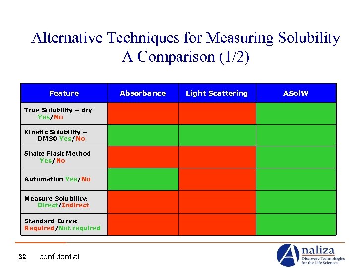 Alternative Techniques for Measuring Solubility A Comparison (1/2) Feature True Solubility – dry Yes/No