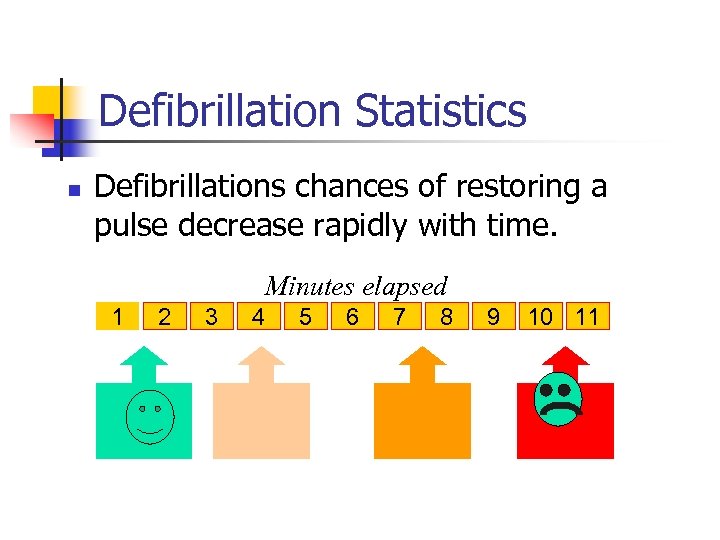 Defibrillation Statistics n Defibrillations chances of restoring a pulse decrease rapidly with time. Minutes