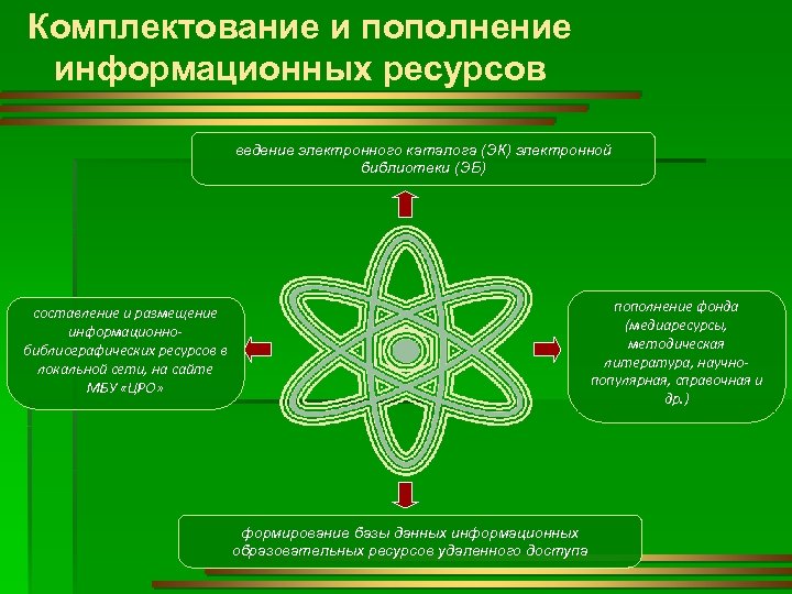 Ресурса ведения