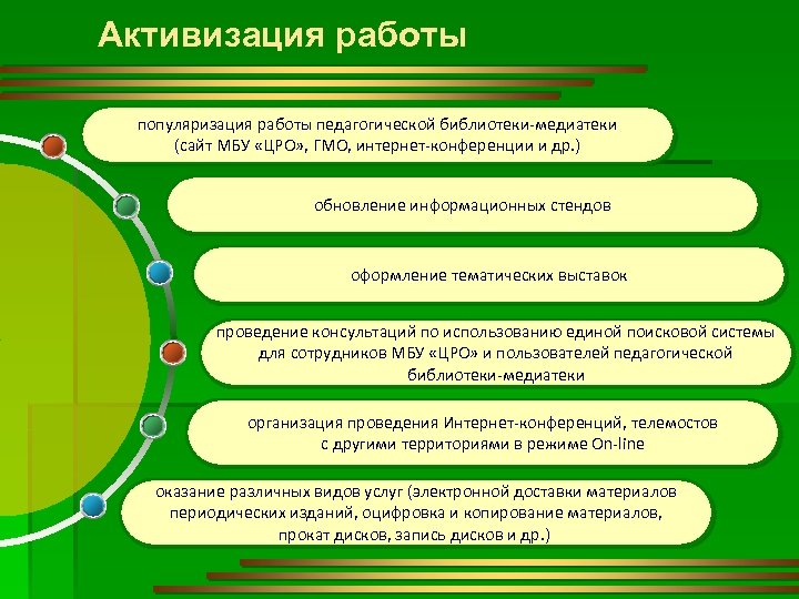 Муниципальном бюджетном образовательном учреждении сайт. Активации работы. Методы популяризации услуг Медиатека в библиотеке. Об активизации работы по пропаганде.