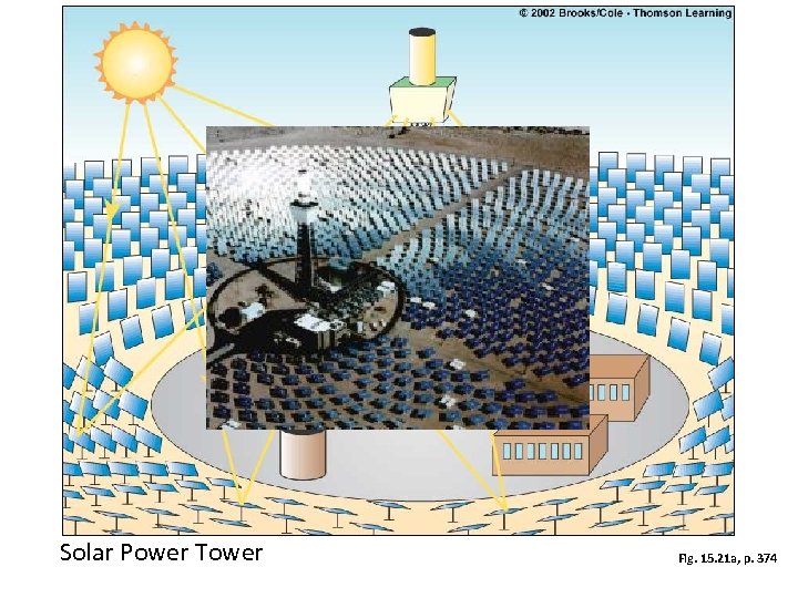 Solar Power Tower Fig. 15. 21 a, p. 374 