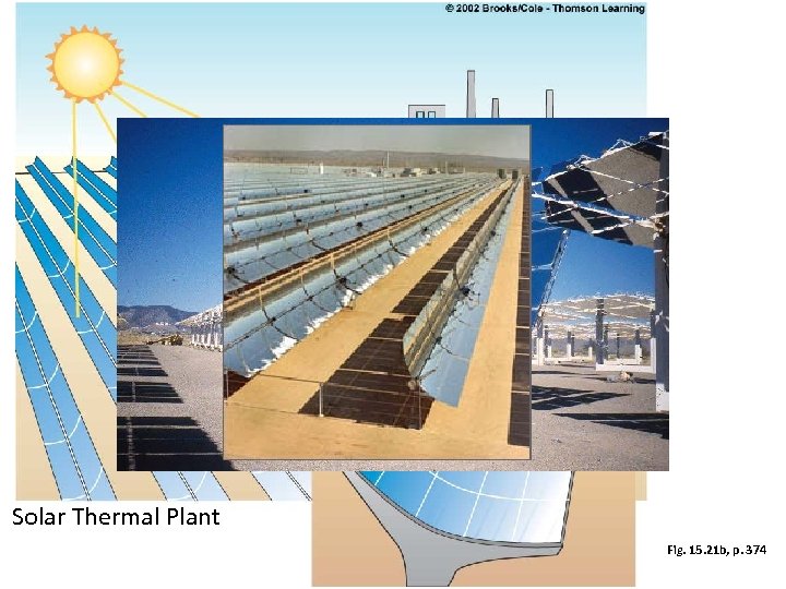 Solar Thermal Plant Fig. 15. 21 b, p. 374 
