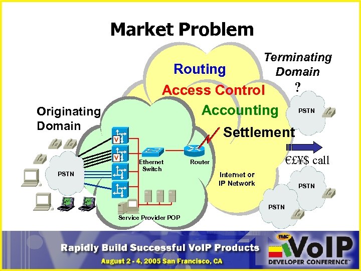 Market Problem Routing Access Control Accounting Originating Domain V ? PSTN Settlement V PSTN