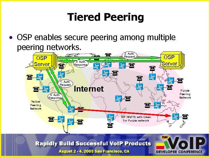 Tiered Peering • OSP enables secure peering among multiple peering networks. 2. Auth. Request