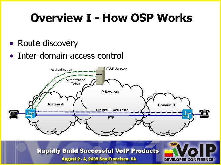 Overview I - How OSP Works • Route discovery • Inter-domain access control Authentication