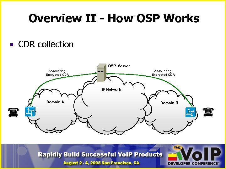 Overview II - How OSP Works • CDR collection OSP Server Accounting: Encrypted CDR