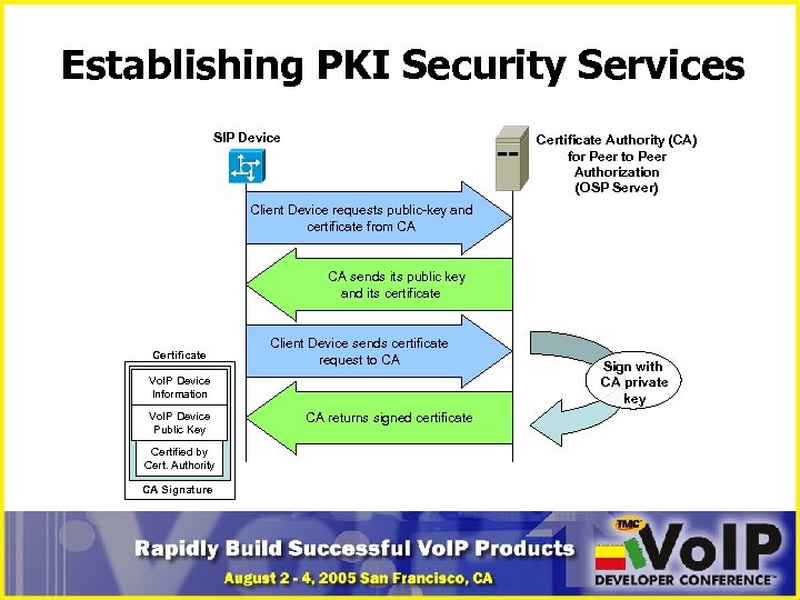 Establishing PKI Security Services SIP Device Certificate Authority (CA) for Peer to Peer Authorization