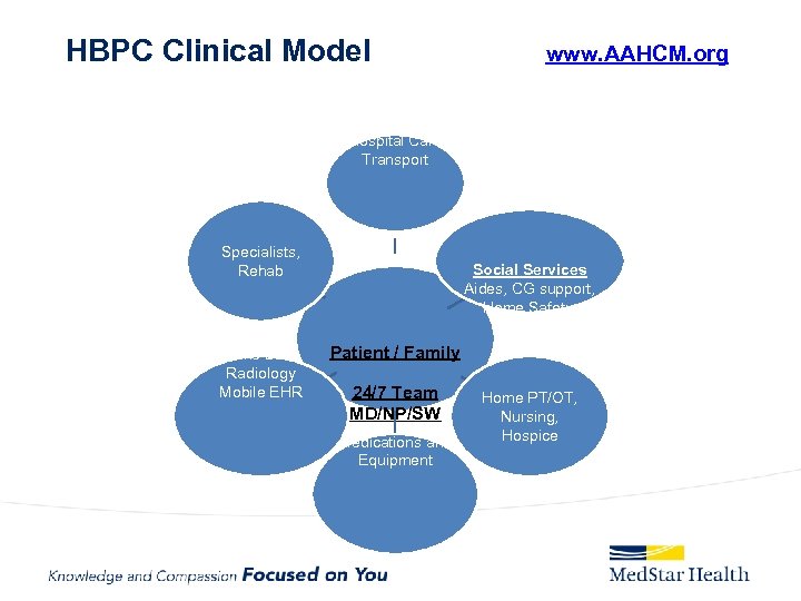 HBPC Clinical Model www. AAHCM. org ER Hospital Care Transport Specialists, Rehab Home Labs,