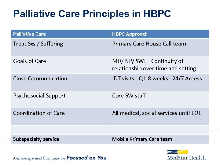 Palliative Care Principles in HBPC Palliative Care HBPC Approach Treat Sxs / Suffering Primary