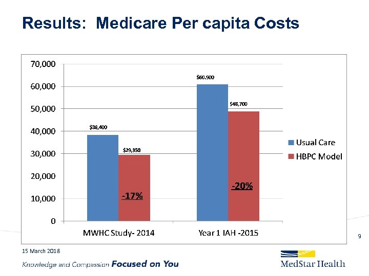 Results: Medicare Per capita Costs 9 15 March 2018 