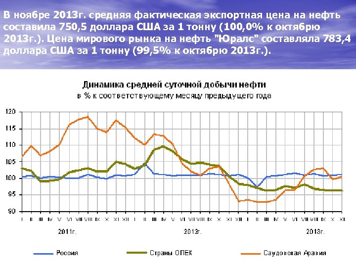 В ноябре 2013 г. средняя фактическая экспортная цена на нефть составила 750, 5 доллара