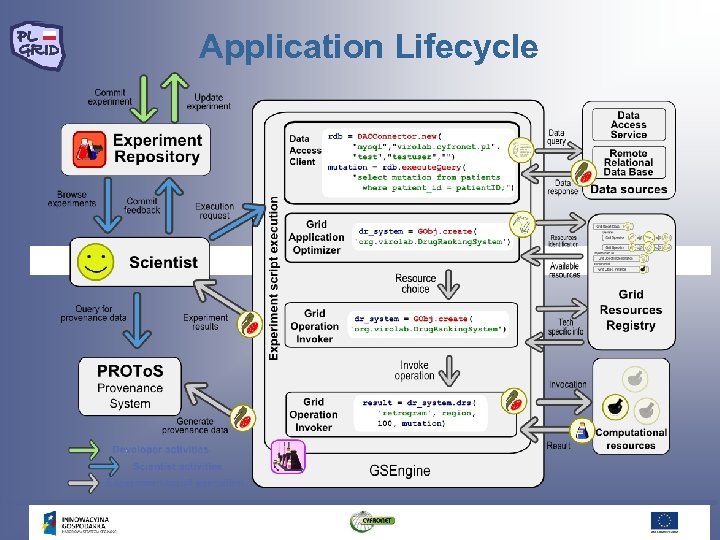 Application Lifecycle 