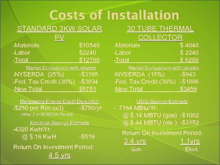 Costs of Installation STANDARD 3 KW SOLAR PV • Materials $10540 $2240 $12780 •