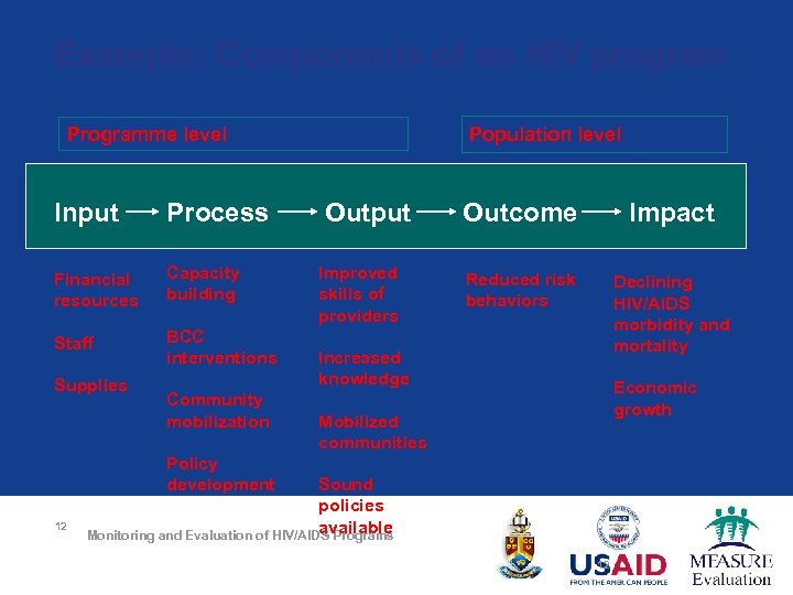 Example: Components of an HIV program Programme level Input Process Financial resources Capacity building