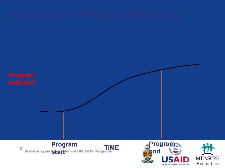 Illustration of Program Monitoring Program indicator 17 Program TIME Monitoring andstart Evaluation of HIV/AIDS