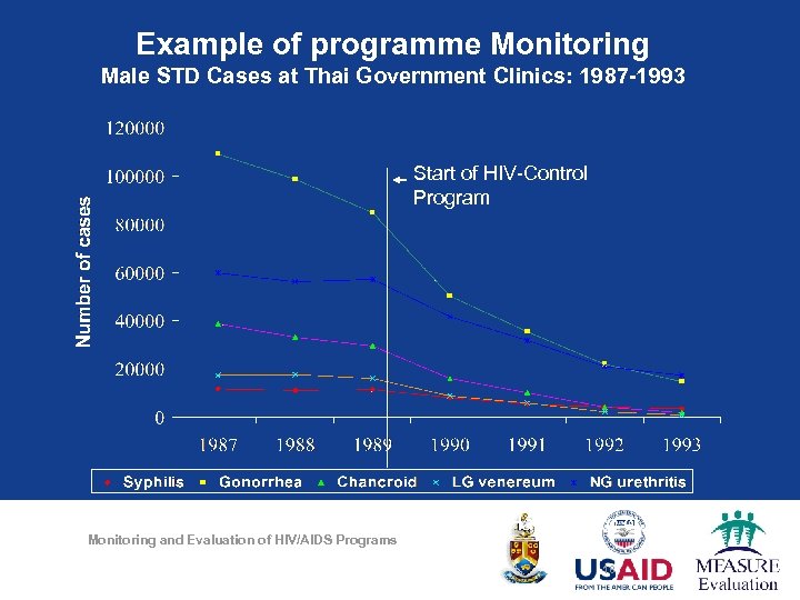 Example of programme Monitoring Male STD Cases at Thai Government Clinics: 1987 -1993 Start