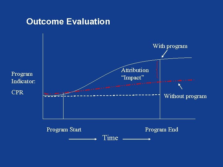 Outcome Evaluation With program Attribution “Impact” Program Indicator: CPR Without program Program Start Program