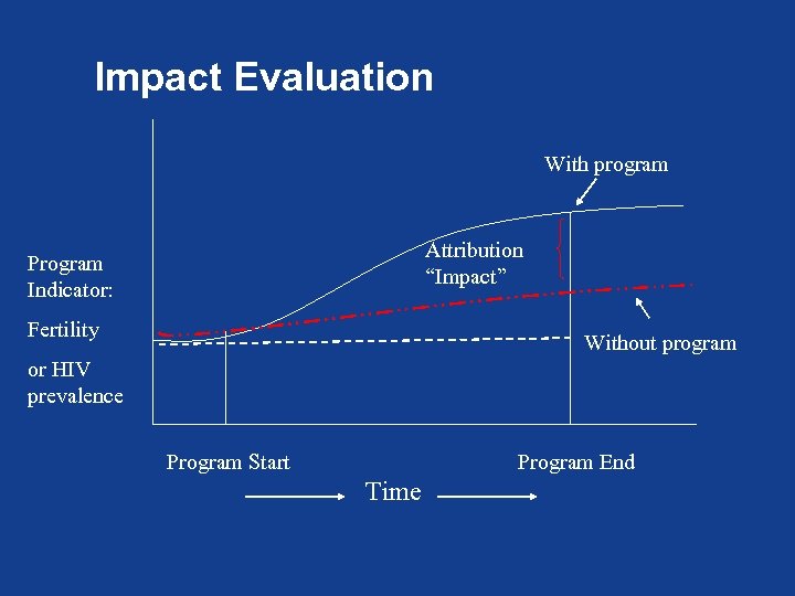 Impact Evaluation With program Attribution “Impact” Program Indicator: Fertility Without program or HIV prevalence