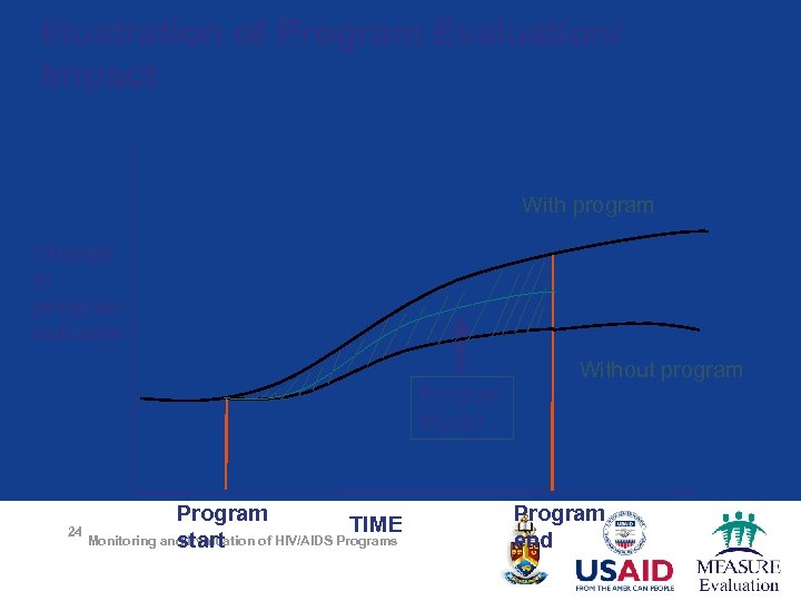 Illustration of Program Evaluation/ Impact With program Change in program outcome Program impact Program