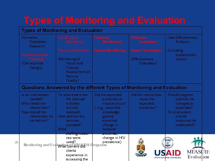 Types of Monitoring and Evaluation Formative Evaluation Research Outcome Monitoring Outcome Evaluation Cost-Effectiveness Analysis