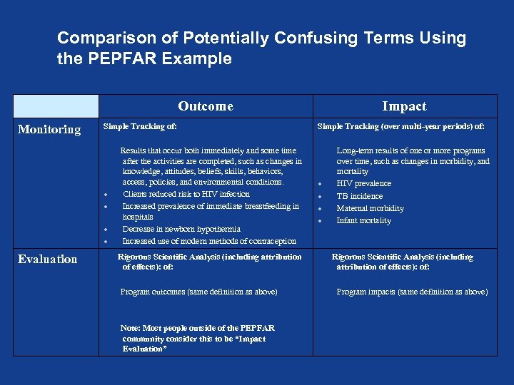 Comparison of Potentially Confusing Terms Using the PEPFAR Example Outcome Monitoring Simple Tracking of: