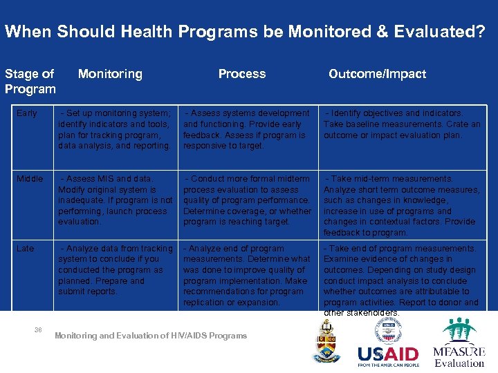 When Should Health Programs be Monitored & Evaluated? Stage of Program Monitoring Process Outcome/Impact