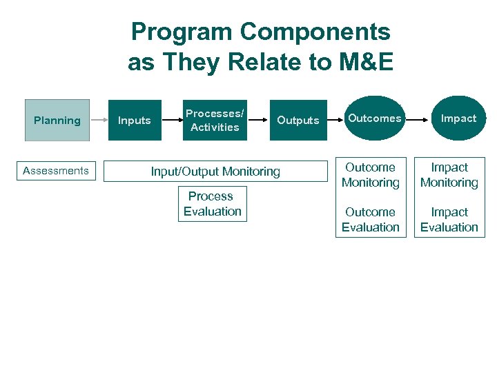 Program Components as They Relate to M&E Planning Assessments Inputs Processes/ Activities Outputs Input/Output