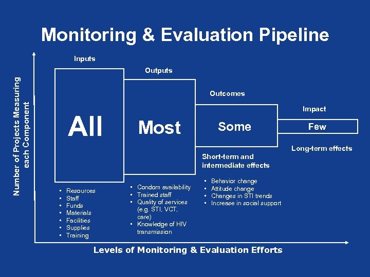 Monitoring & Evaluation Pipeline Inputs Number of Projects Measuring each Component Outputs Outcomes All