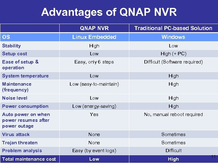 Advantages of QNAP NVR Traditional PC-based Solution Linux Embedded Windows Stability High Low Setup
