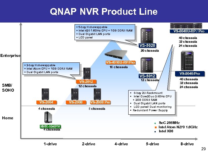 QNAP NVR Product Line • 5 -bay Hot-swappable • Intel 420 1. 6 GHz