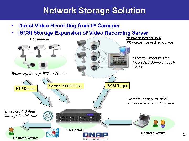 Network Storage Solution • Direct Video Recording from IP Cameras • i. SCSI Storage